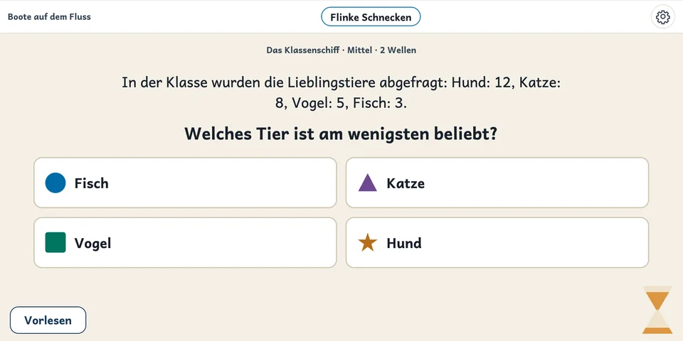 Screenshot SchulDialogPlus am Smartboard: Frage der Stufe Mittel – „In der Klasse wurden die Lieblingstiere abgefragt: Hund: 12, Katze: 8, Vogel: 5, Fisch: 3. Welches Tier ist am wenigsten beliebt?“ – mit den Antworten Fisch, Katze, Vogel und Hund, jeweils mit eigenem Zeichen, dazu die Schaltfläche „Vorlesen“ und eine Sanduhr